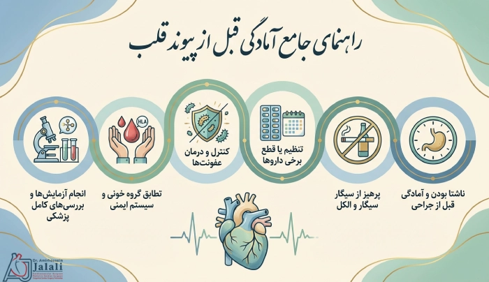 اقدامات قبل از عمل پیوند قلب